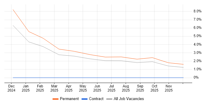 Argo job vacancy trend in Swansea