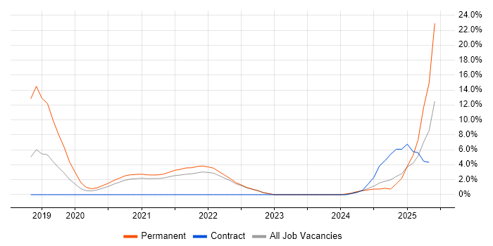 Job vacancy trend for Artificial Intelligence in Swansea
