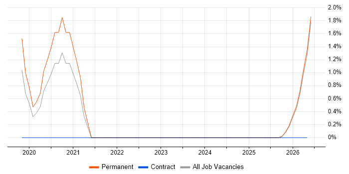 ASP.NET Core job vacancy trend in Swansea
