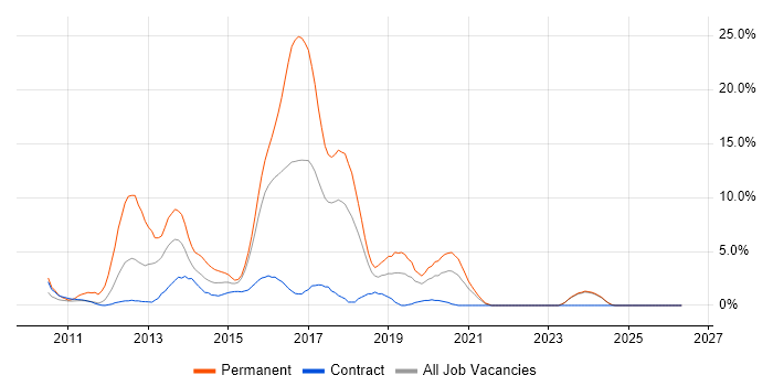 ASP.NET MVC job vacancy trend in Swansea