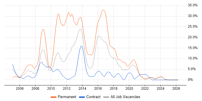 ASP.NET job vacancy trend in Swansea