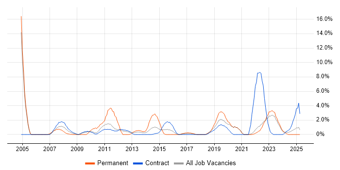 Job vacancy trend for Asset Management in Swansea Job vacancy trend for Asset Management in Swansea