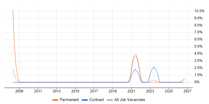 AutoCAD job vacancy trend in Swansea