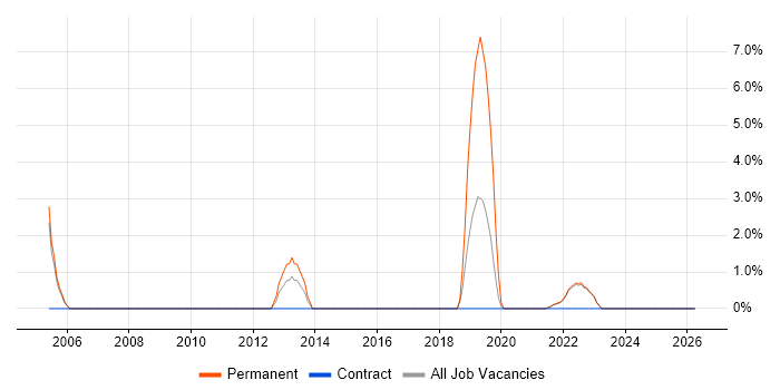 Automotive job vacancy trend in Swansea