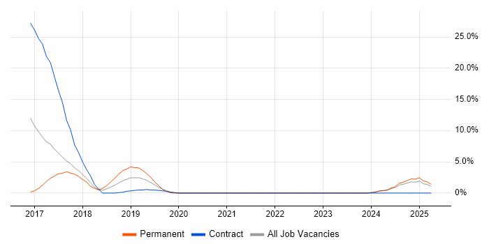 Job vacancy trend for AWS CloudFormation in Swansea