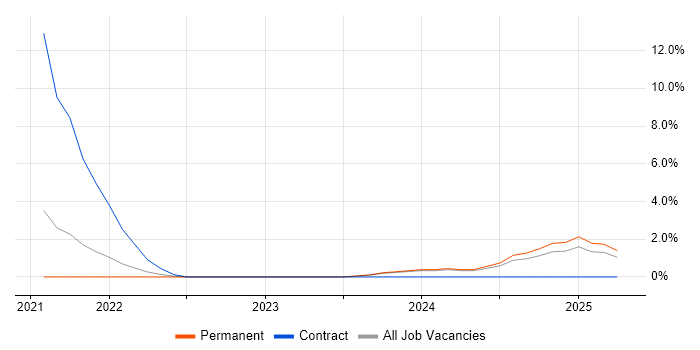 Job vacancy trend for AWS Step Functions in Swansea
