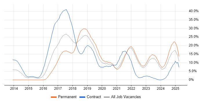 Job vacancy trend for AWS in Swansea