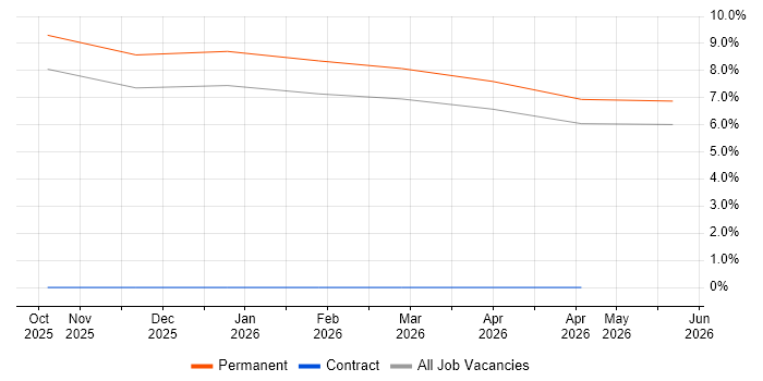 Azure AI job vacancy trend in Swansea