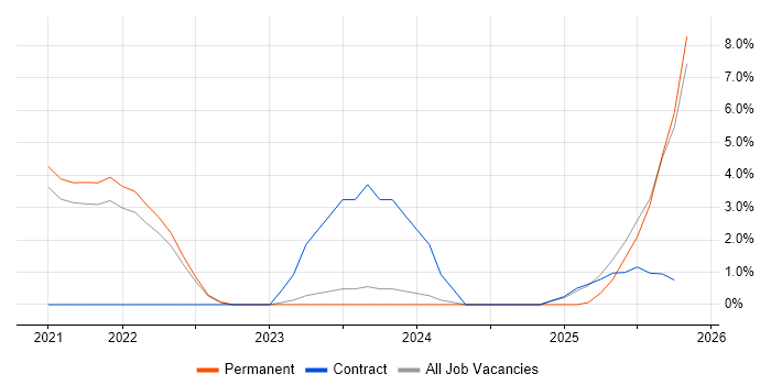 Azure Certification job vacancy trend in Swansea