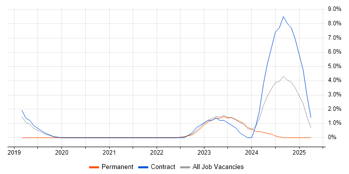 Job vacancy trend for Azure Data Factory in Swansea Job vacancy trend for Azure Data Factory in Swansea
