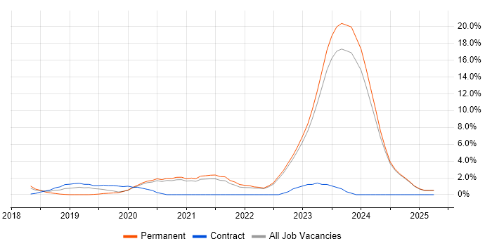Job vacancy trend for Azure DevOps in Swansea Job vacancy trend for Azure DevOps in Swansea