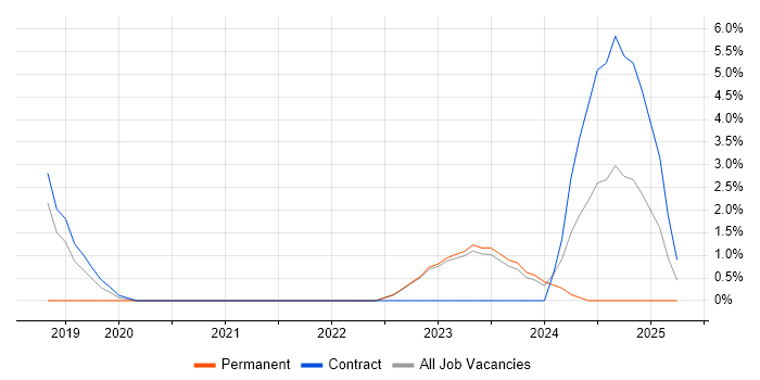 Job vacancy trend for Azure Engineer in Swansea Job vacancy trend for Azure Engineer in Swansea