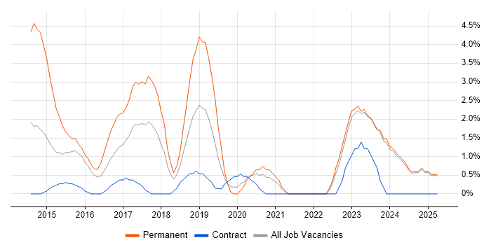Job vacancy trend for Azure SQL Database in Swansea