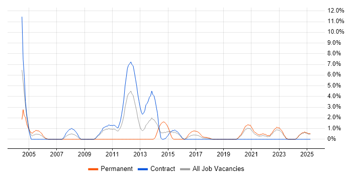 Job vacancy trend for B2B in Swansea