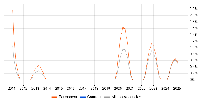 Job vacancy trend for B2C in Swansea
