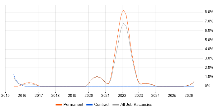 Backlog Management job vacancy trend in Swansea