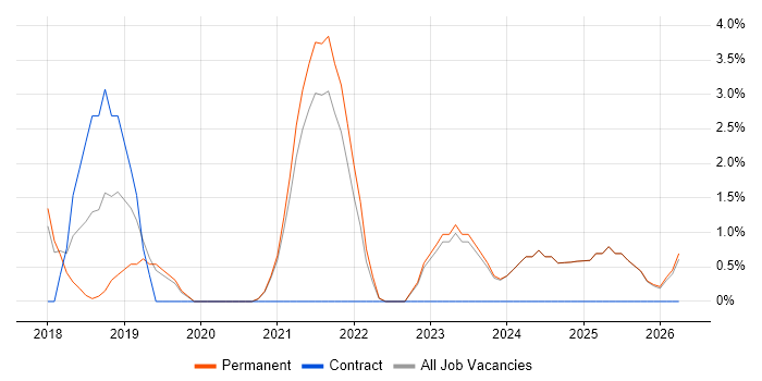 Backlog Refinement job vacancy trend in Swansea