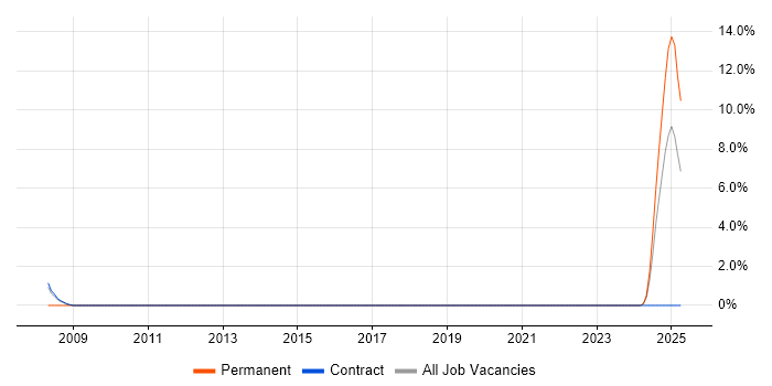 Job vacancy trend for Balanced Scorecard in Swansea