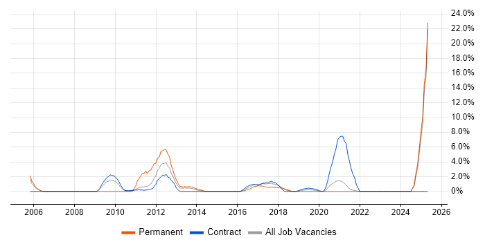 Job vacancy trend for Banking in Swansea