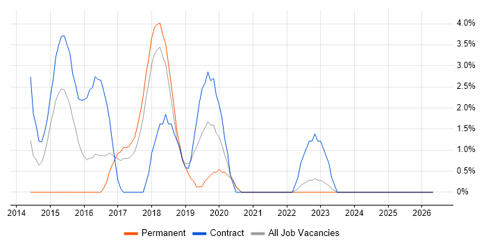 Bash job vacancy trend in Swansea