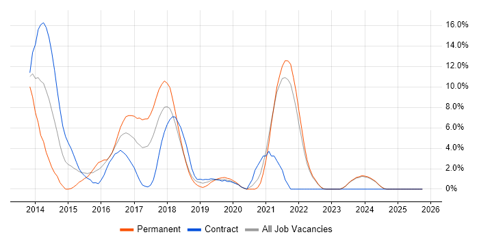 BDD job vacancy trend in Swansea