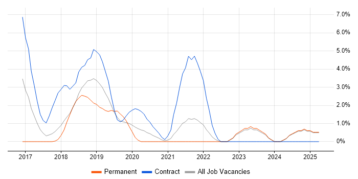 Job vacancy trend for Bitbucket in Swansea Job vacancy trend for Bitbucket in Swansea