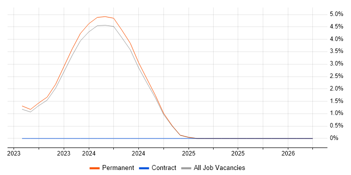 Blazor job vacancy trend in Swansea