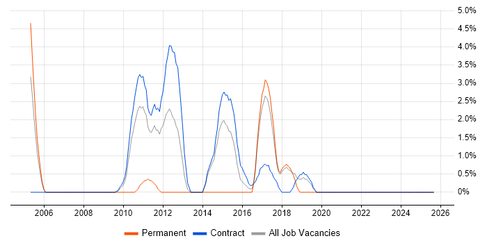 BMC job vacancy trend in Swansea