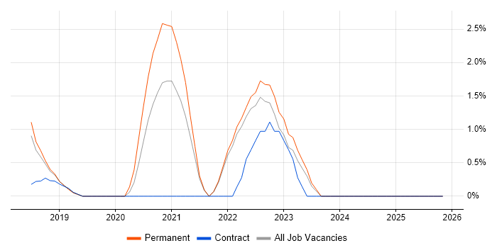BPMN job vacancy trend in Swansea