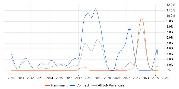 Job vacancy trend for BPSS Clearance in Swansea Job vacancy trend for BPSS Clearance in Swansea