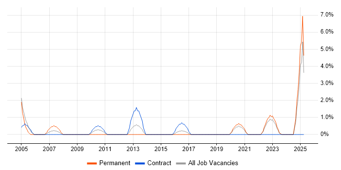 Job vacancy trend for Broadband in Swansea