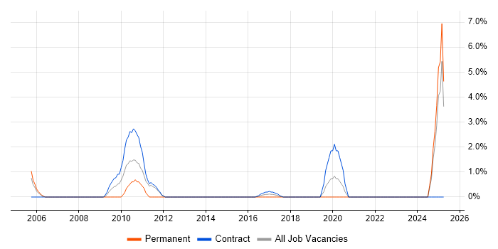 Job vacancy trend for BT in Swansea