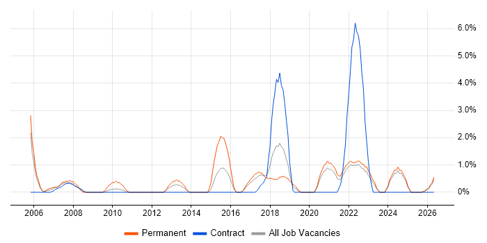 Budget Management job vacancy trend in Swansea