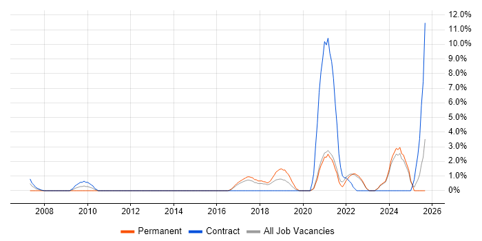 Budgeting and Forecasting job vacancy trend in Swansea Budgeting and Forecasting job vacancy trend in Swansea