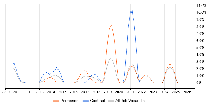 Budgeting job vacancy trend in Swansea