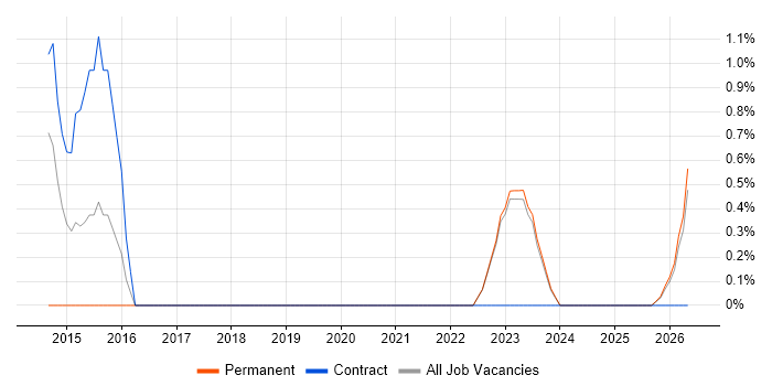 Burp Suite job vacancy trend in Swansea