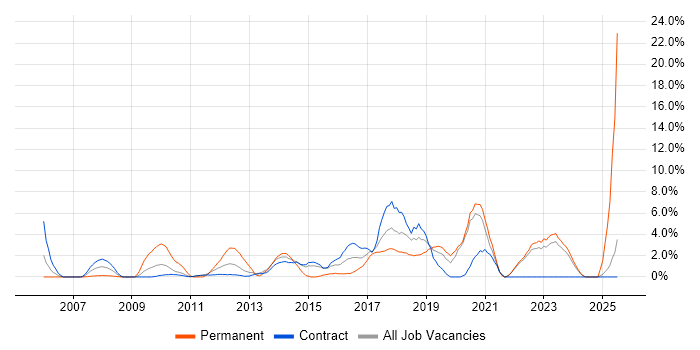 Job vacancy trend for Business Analysis in Swansea