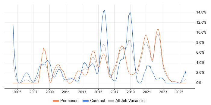 Business Analyst job vacancy trend in Swansea