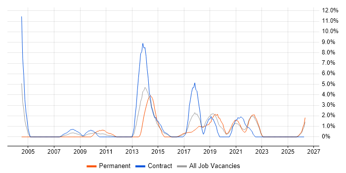Business Case job vacancy trend in Swansea