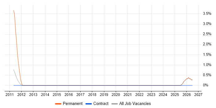 Business Development Executive job vacancy trend in Swansea