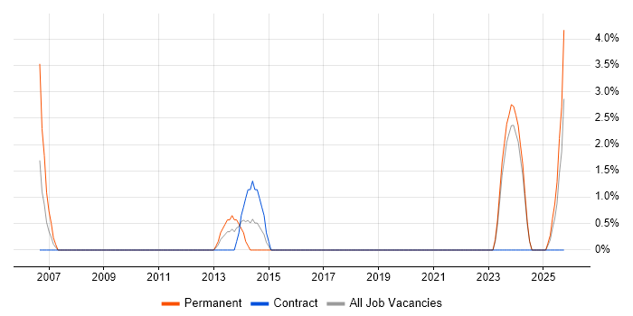 Business Development Manager job vacancy trend in Swansea