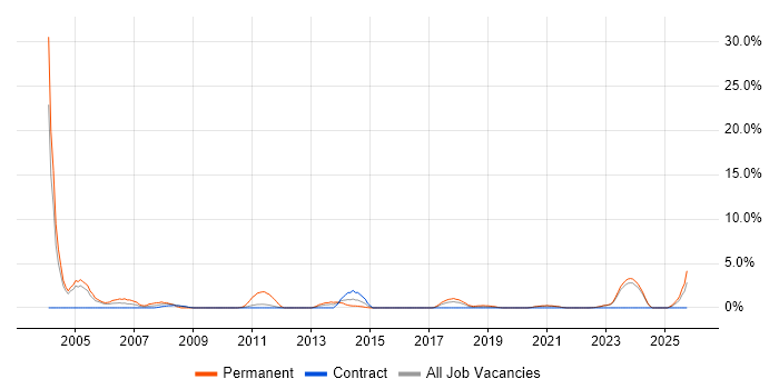 Business Development job vacancy trend in Swansea