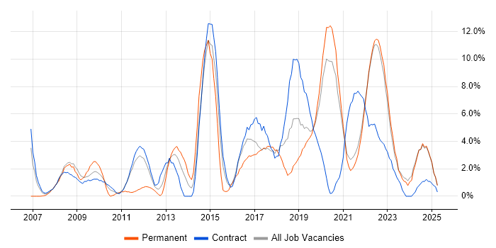 Job vacancy trend for Business Intelligence in Swansea Job vacancy trend for Business Intelligence in Swansea