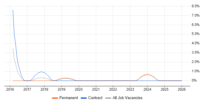 Business Process Improvement job vacancy trend in Swansea