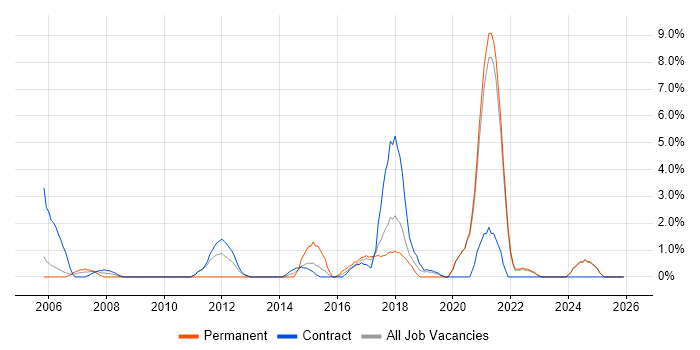 Business Strategy job vacancy trend in Swansea