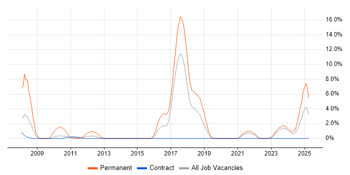 Job vacancy trend for Business Transformation in Swansea