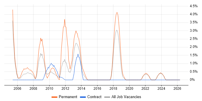 C++ Developer job vacancy trend in Swansea