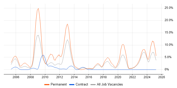 Job vacancy trend for C++ in Swansea