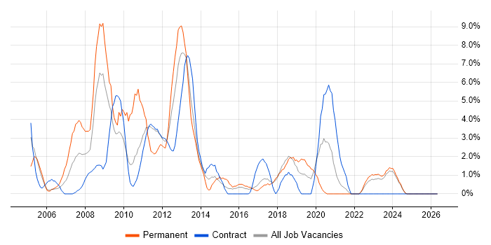 C job vacancy trend in Swansea