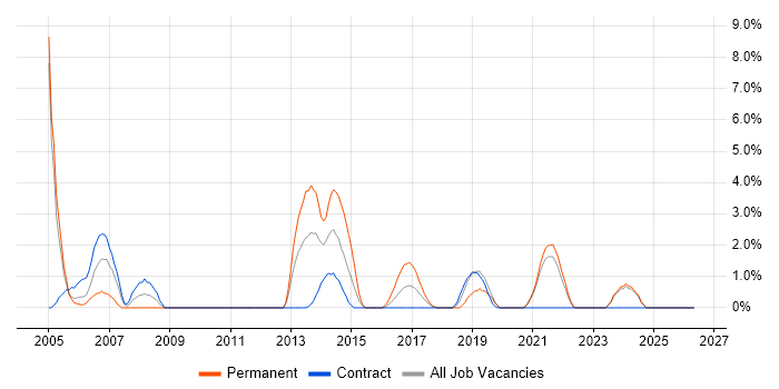 Capacity Planning job vacancy trend in Swansea